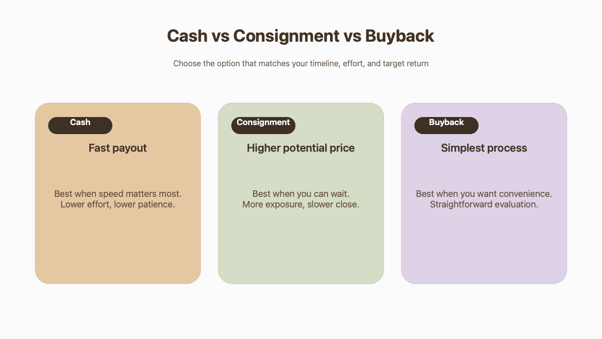 Comparison graphic showing cash, consignment, and buyback options