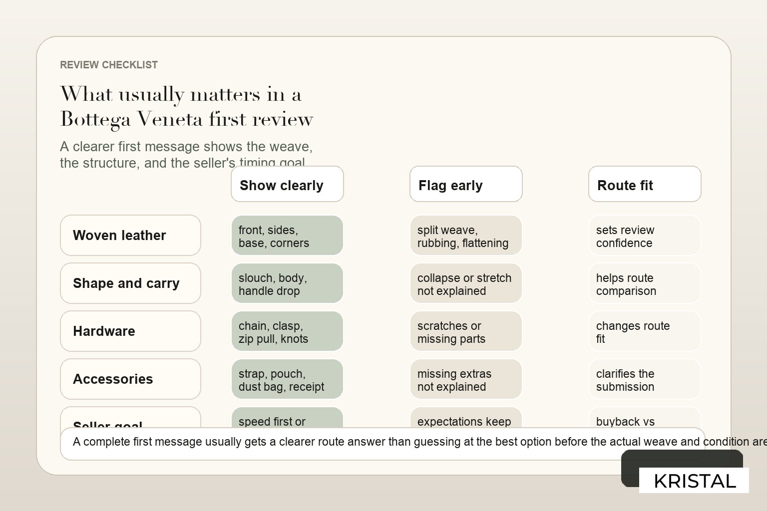 Checklist visual for preparing a Bottega Veneta bag review in Malaysia