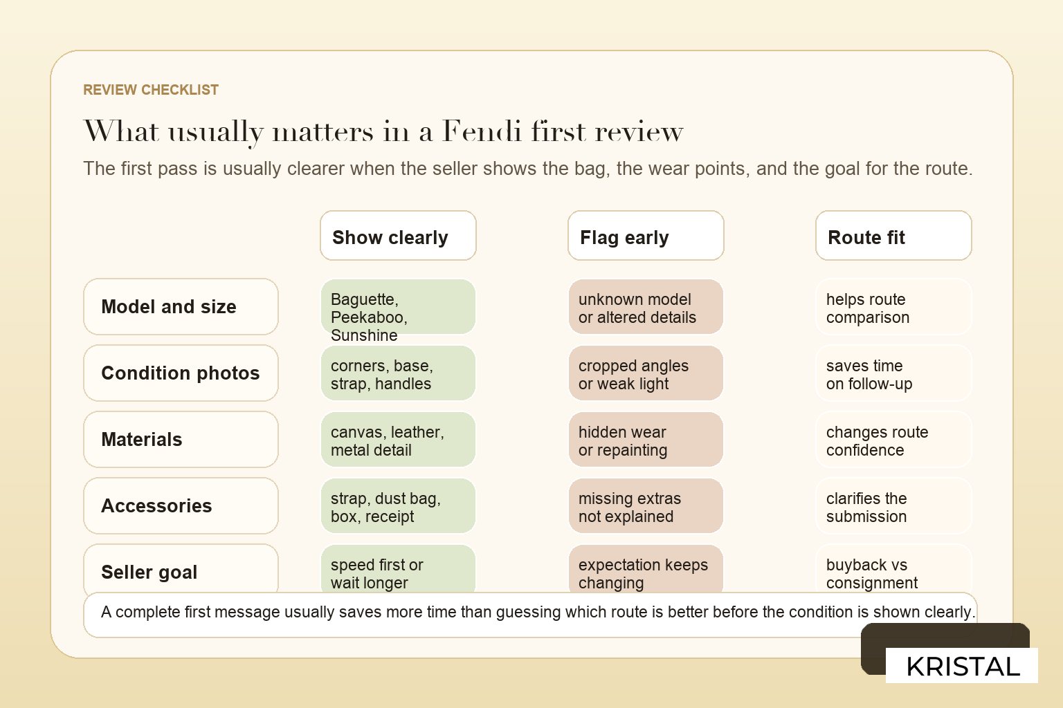 Checklist visual for preparing a Fendi bag review in Malaysia
