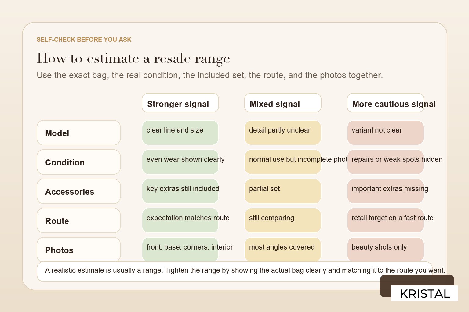 Self-check visual for estimating a luxury bag resale range in Malaysia