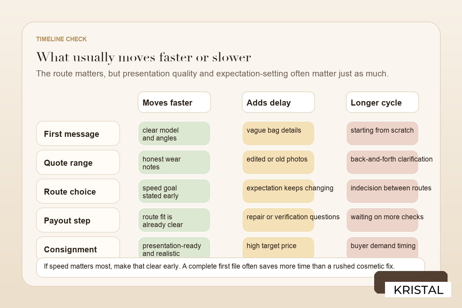 Timeline comparison visual for direct sale and consignment routes for luxury bags in Malaysia